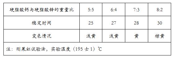 钙锌稳定剂中钙皂和锌皂配比对热稳定性的影响——广东炜林纳1
