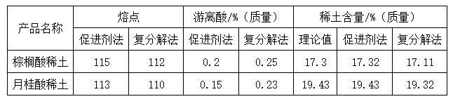 稀土复合稳定剂的合成制备工艺二（复分解法的改进）——广东炜林纳