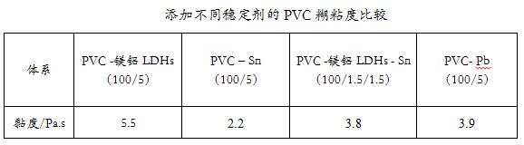 有机辅助PVC热稳定剂水滑石对PVC加工性能的影响——广东炜林纳
