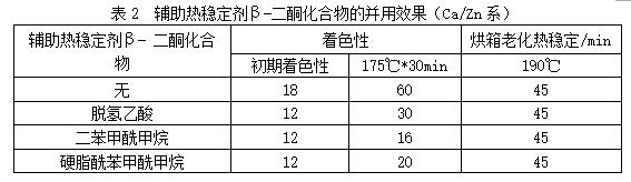 不同热稳定剂β-二酮化合物的对PVC着色和持色的影响——广东炜林纳2