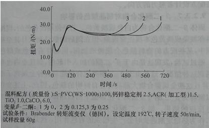 有机辅助热稳定剂β-二酮化合物对热稳定剂性作用的研究——广东炜林纳