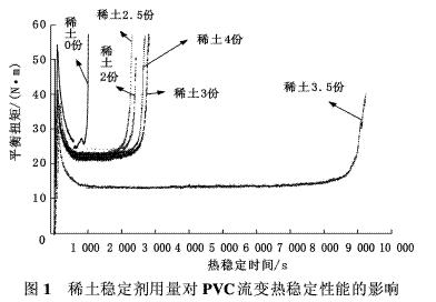 稀土钙锌稳定剂对PVC热稳定性能的影响——广东炜林纳