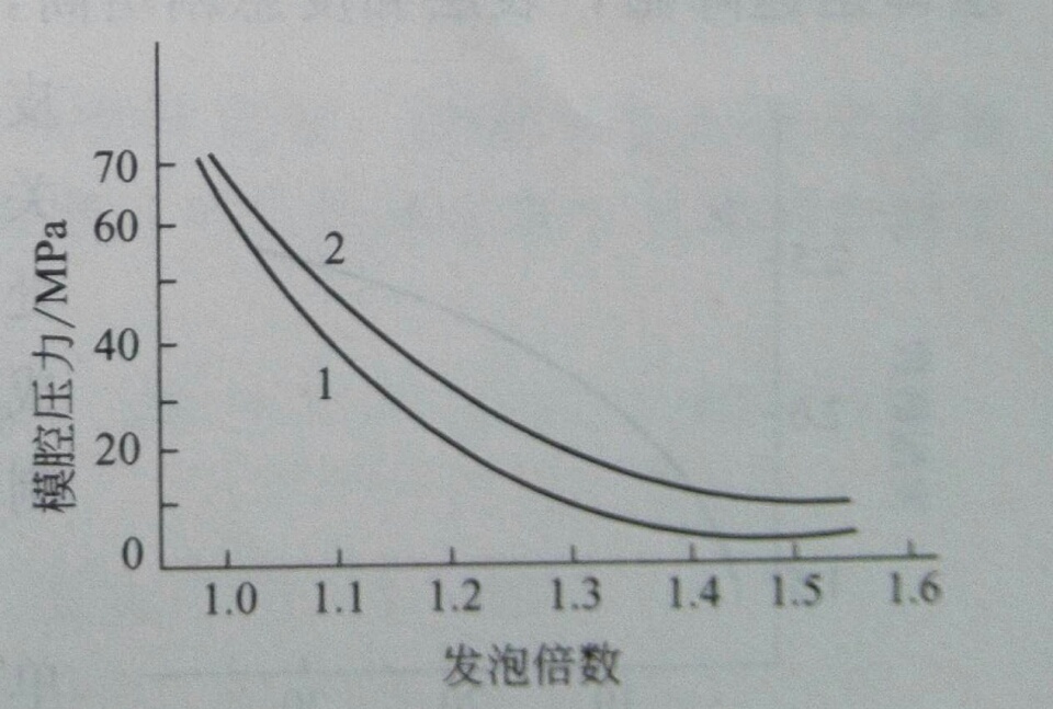 影响注射发泡成型的3大要素1——广东炜林纳