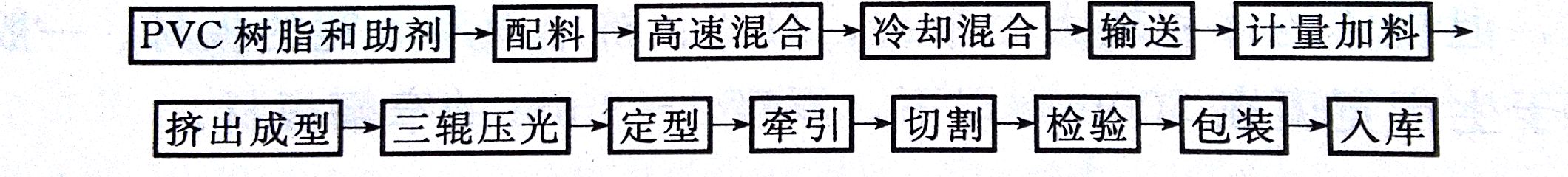 PVC板材的成型工艺——广东炜林纳