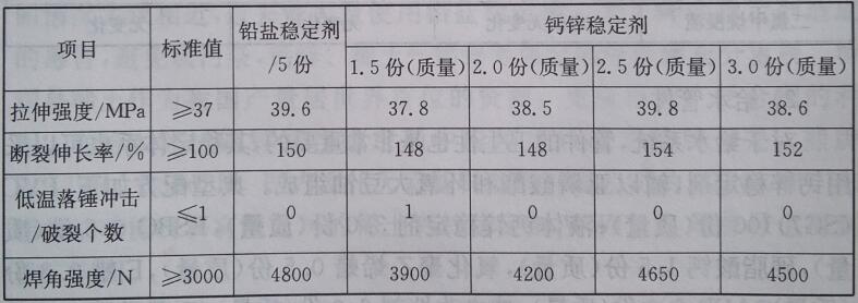 钙锌稳定剂在门窗型材中的应用及配方设计——广东炜林纳