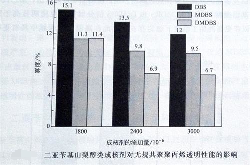 山梨醇类成核剂对聚丙烯性能的影响3——广东炜林纳