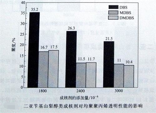 山梨醇类成核剂对聚丙烯性能的影响4——广东炜林纳