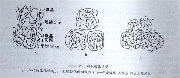 钙锌稳定剂厂家与您一起了解PVC的凝胶化——广东炜林纳