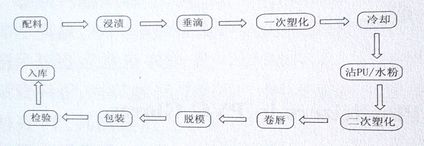 一次性PVC手套的分类及工艺流程——广东炜林纳