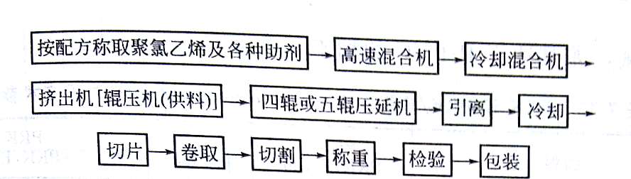 PVC片材加工方法与设备的简单介绍——广东炜林纳