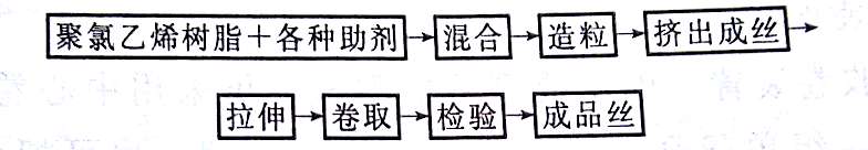 PVC单丝工艺参数介绍——广东炜林纳