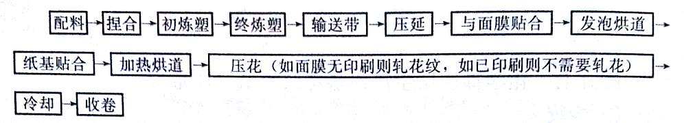 有关PVC贴膜压延壁纸生产工艺的介绍——广东炜林纳