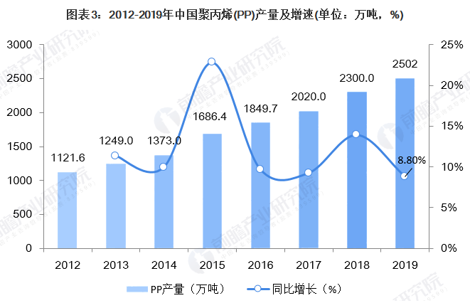 【炜林纳成核剂】中国聚丙烯（PP）供需市场简况 (3)