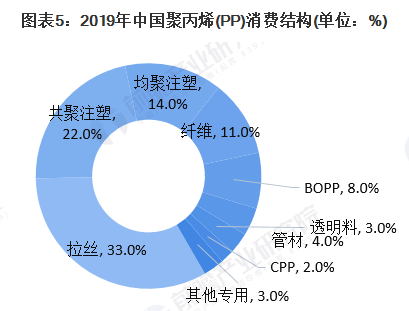 【炜林纳成核剂】中国聚丙烯（PP）供需市场简况 (5)