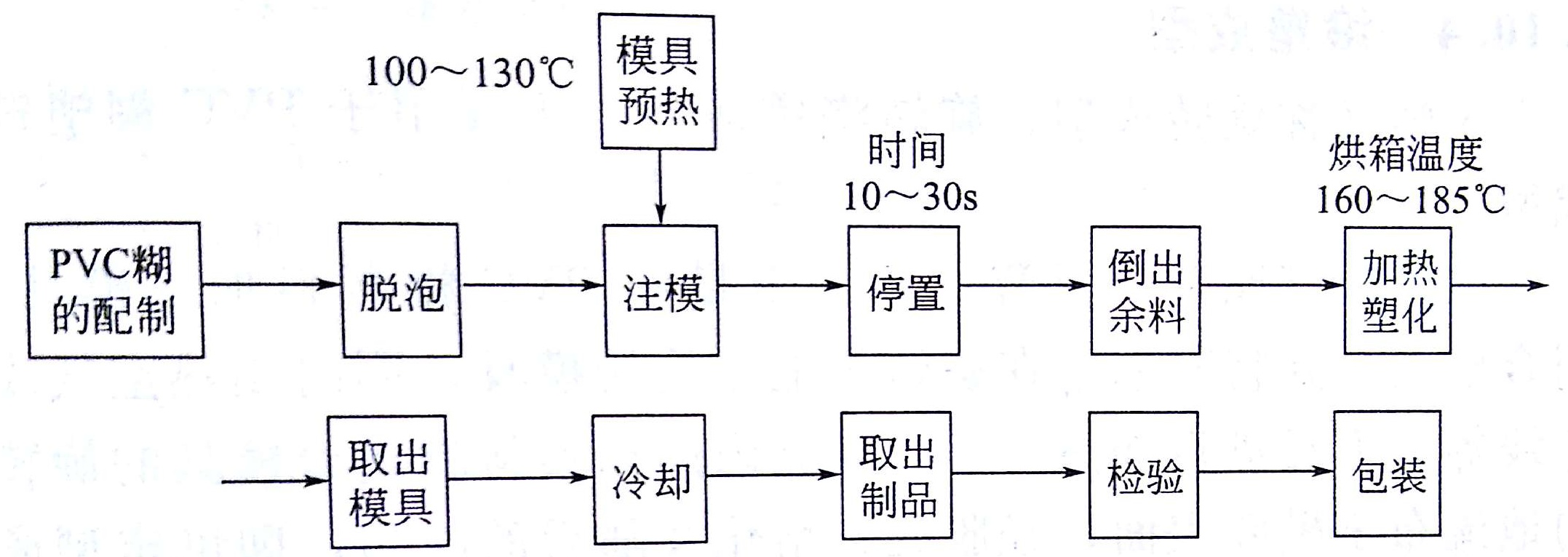 钙锌稳定剂 PVC搪塑工艺流程图_看图王