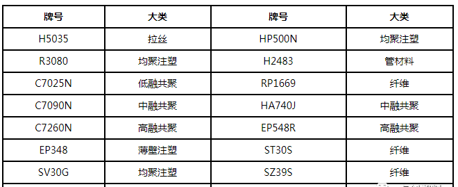 成核剂【炜林纳】聚丙烯：新装置投放市场 2