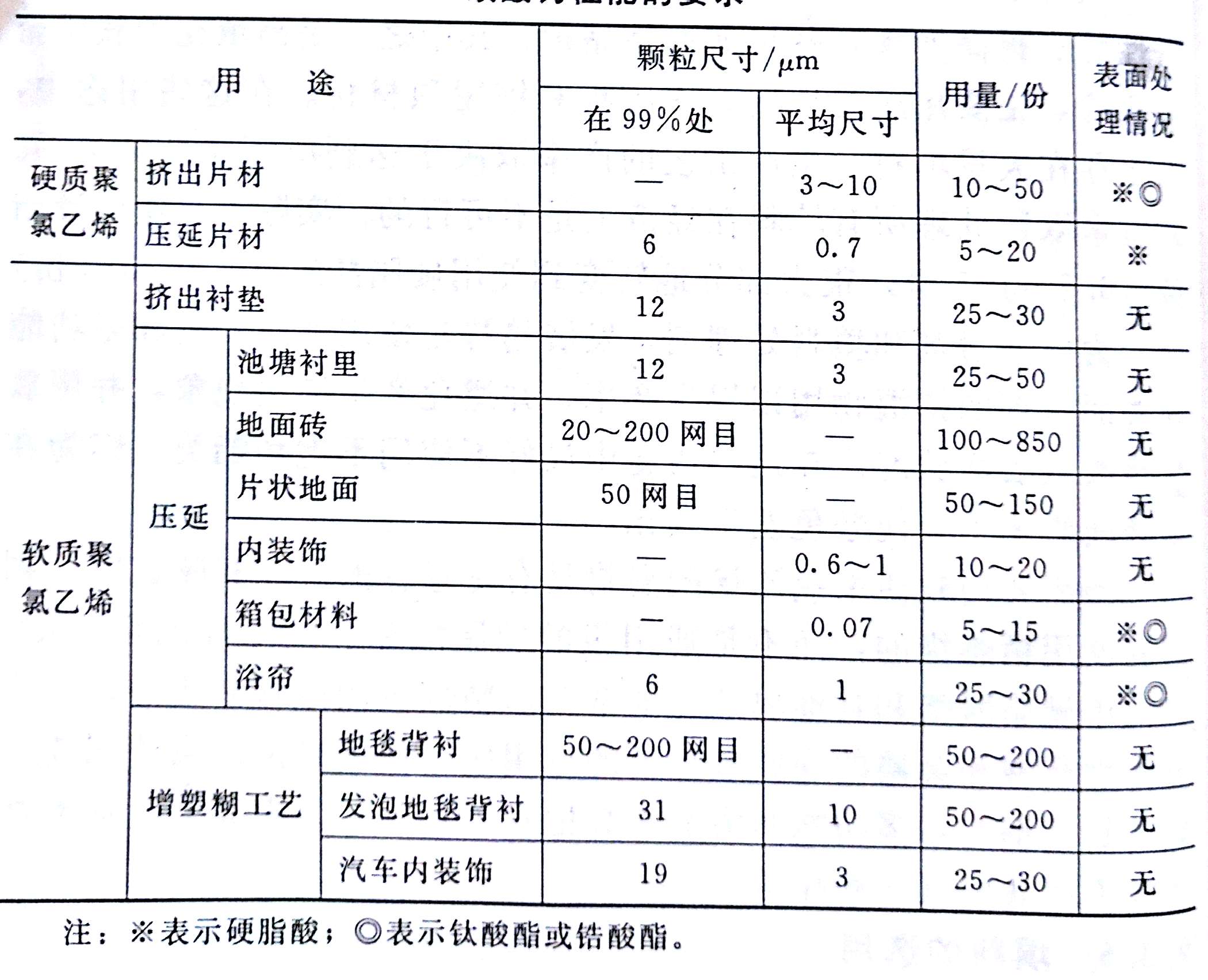 PVC制品对碳酸钙的要求——广东炜林纳钙锌稳定剂