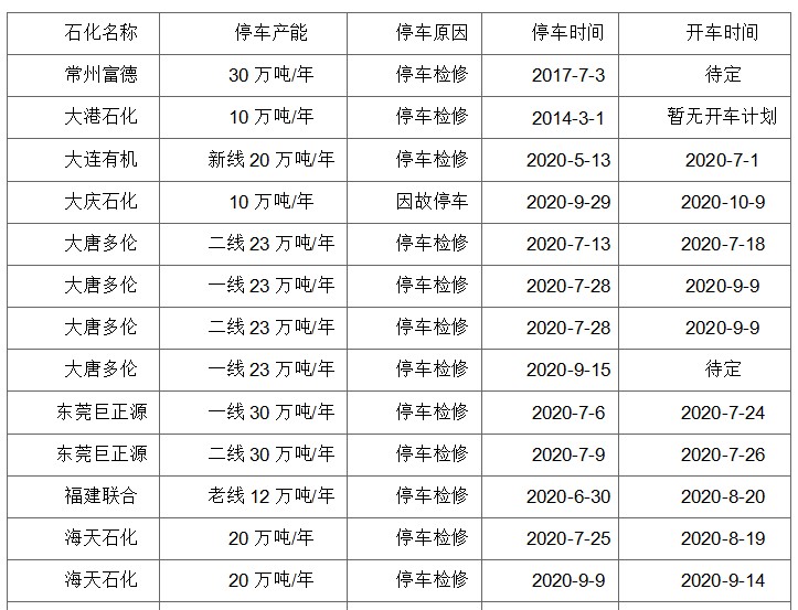 成核剂 【炜林纳】PP：检修不及往常，供应压力不减