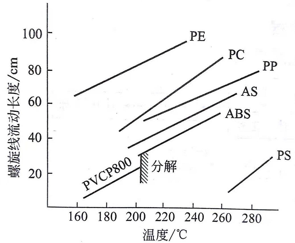 PVC流动性与注射速度的关系 钙锌稳定剂