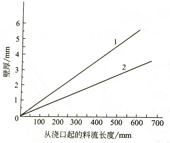 了解PVC的充模特性 钙锌稳定剂