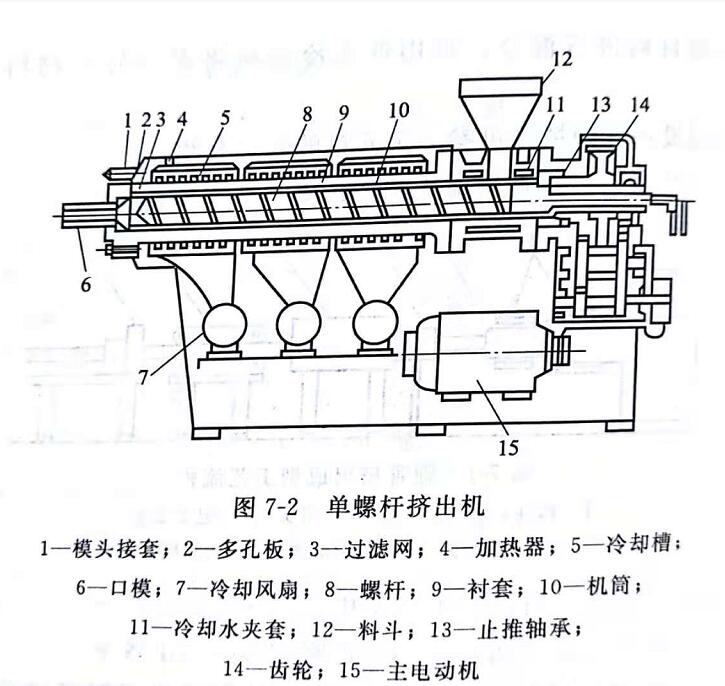 了解单螺杆挤出机的结构 钙锌稳定剂