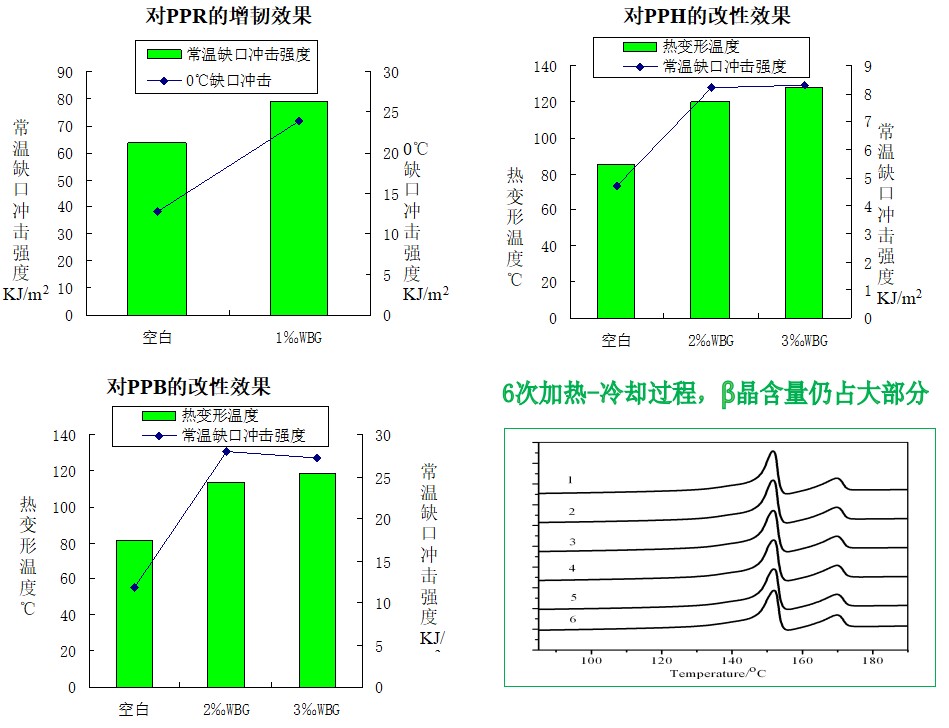 WBG β成核剂